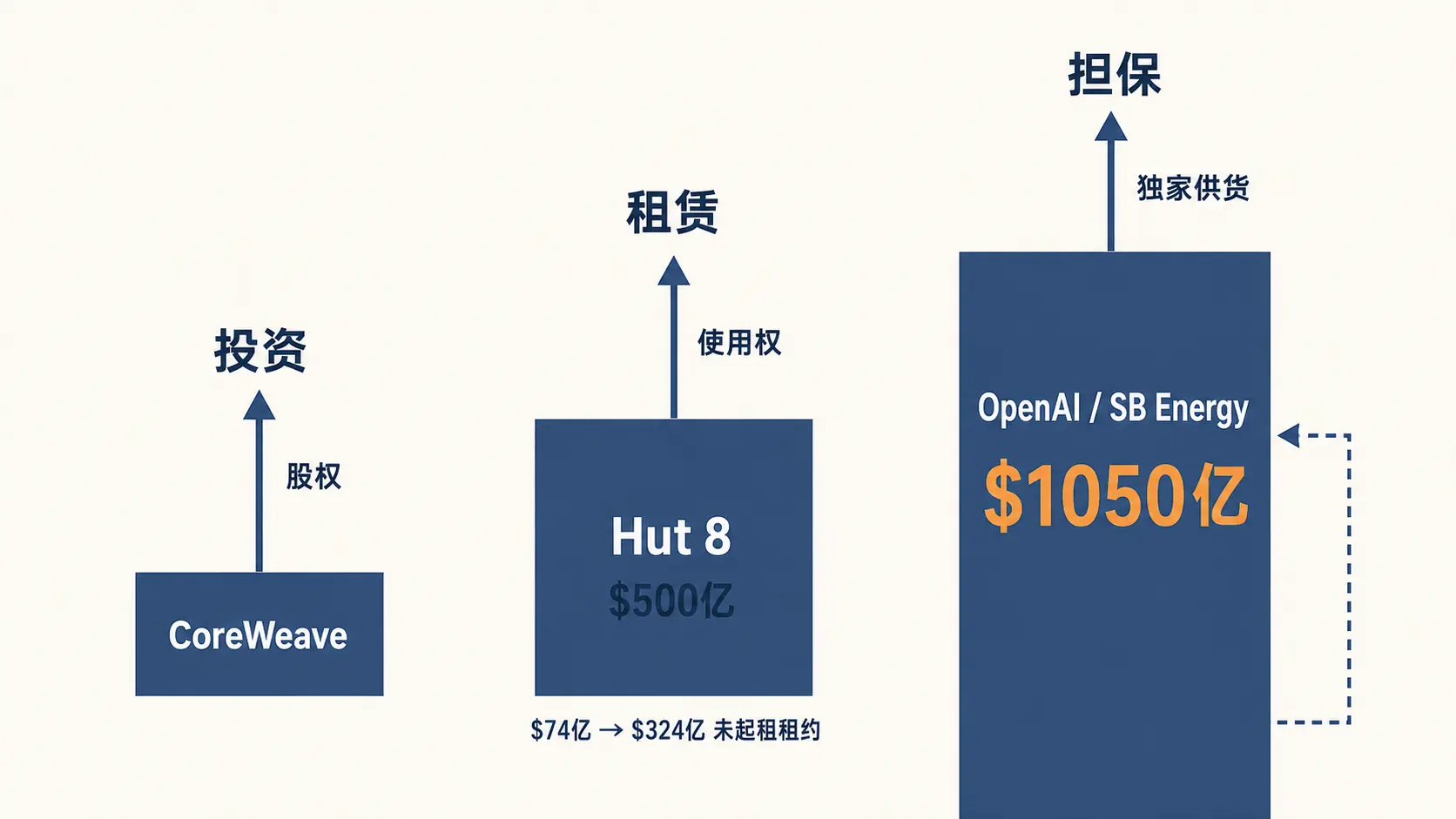 英伟达用 1050 亿美元担保芯片需求
