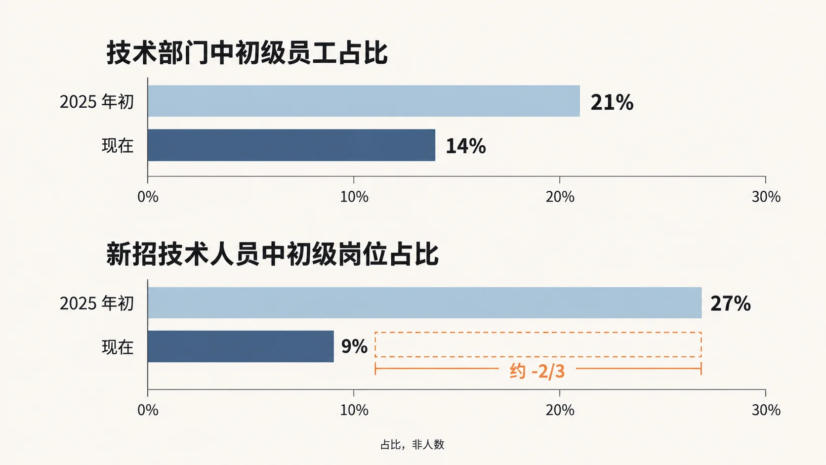 Anthropic 的员工保护难以惠及求职者