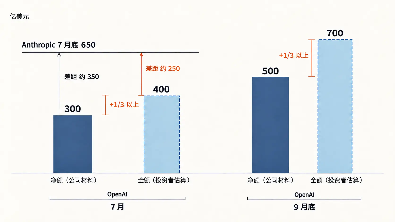 OpenAI 的收入为何相差 200 亿美元