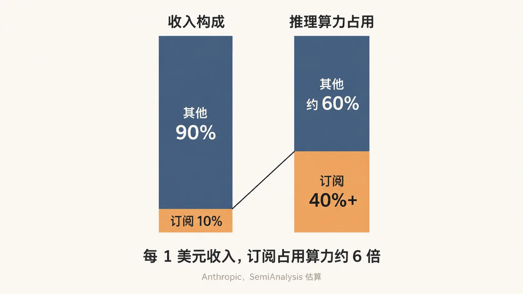OpenAI 订阅额度减半，包月优惠开始缩水